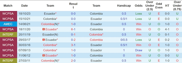 Nhận định, soi kèo Colombia vs Ecuador, 6h00 ngày 20/11: Điểm tựa sân nhà - Ảnh 4