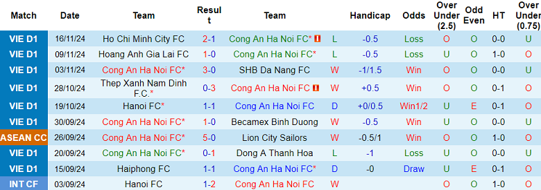 Nhận định, soi kèo Công an Hà Nội vs Bình Định, 19h15 ngày 20/11: Tin vào chủ nhà - Ảnh 1