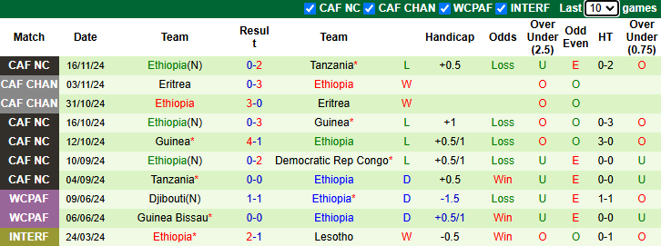 Nhận định, soi kèo Congo vs Uganda, 23h00 ngày 19/11: Hướng tới ngôi đầu - Ảnh 3