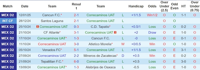 Nhận định, soi kèo Correcaminos UAT vs Tlaxcala, 8h ngày 17/1 - Ảnh 1