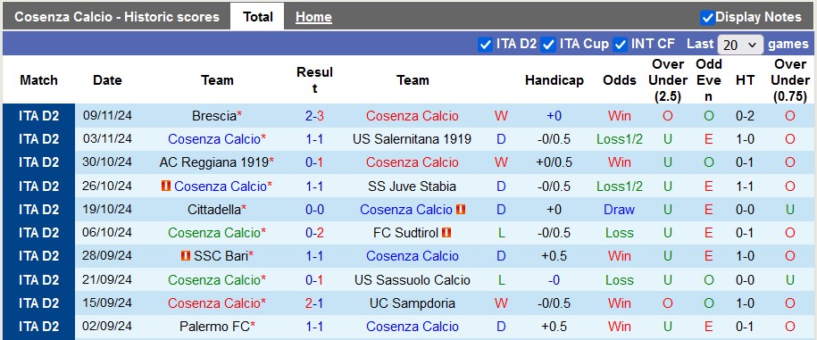 Nhận định, soi kèo Cosenza vs Modena, 2h30 ngày 23/11: Bất ngờ từ đội khách - Ảnh 1