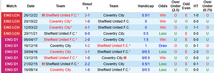 Nhận định, soi kèo Coventry City vs Sheffield United, 19h30 ngày 23/11: Cuộc đua song mã - Ảnh 4