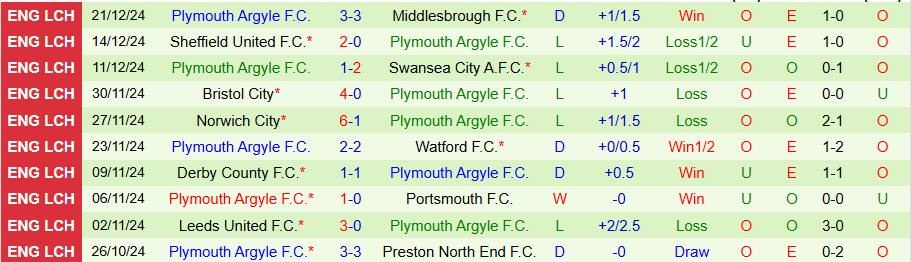 Nhận định, Soi kèo Coventry vs Plymouth, 22h00 ngày 26/12 - Ảnh 1