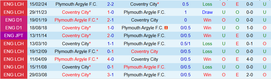 Nhận định, Soi kèo Coventry vs Plymouth, 22h00 ngày 26/12 - Ảnh 3