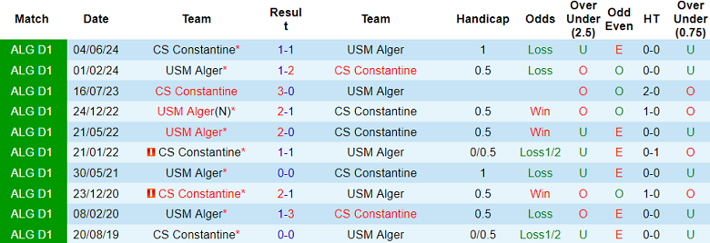 Nhận định, soi kèo CS Constantine vs USM Alger, 02h00 ngày 22/11: Niềm tin cửa dưới - Ảnh 3