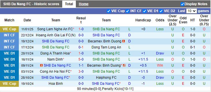 Nhận định, Soi kèo Đà Nẵng vs Hà Nội, 18h00 ngày 19/1 - Ảnh 1