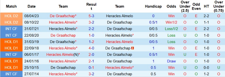 Nhận định, Soi kèo De Graafschap vs Heracles Almelo, 0h45 ngày 17/1 - Ảnh 3