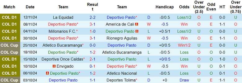 Nhận định, soi kèo Deportivo Pasto vs Patriotas, 07h00 ngày 15/11: Đối thủ khó chịu - Ảnh 1