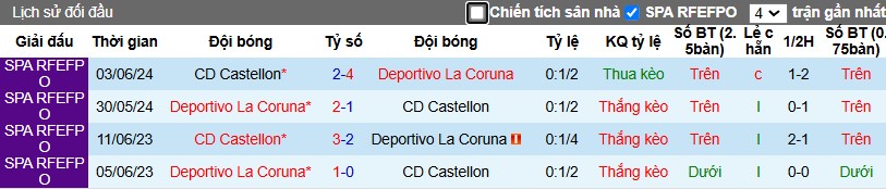 Nhận định, Soi kèo Deportivo vs Castellon, 3h15 ngày 20/12 - Ảnh 3