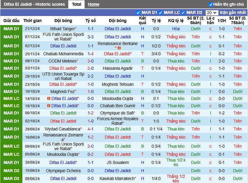 Nhận định, Soi kèo Difaa El Jadidi vs Raja Casablanca, 2h ngày 26/12 - Ảnh 1