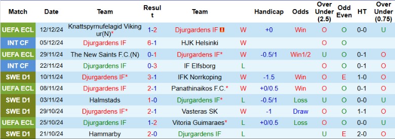 Nhận định, Soi kèo Djurgardens vs Legia Warszawa, 3h00 ngày 20/12 - Ảnh 1