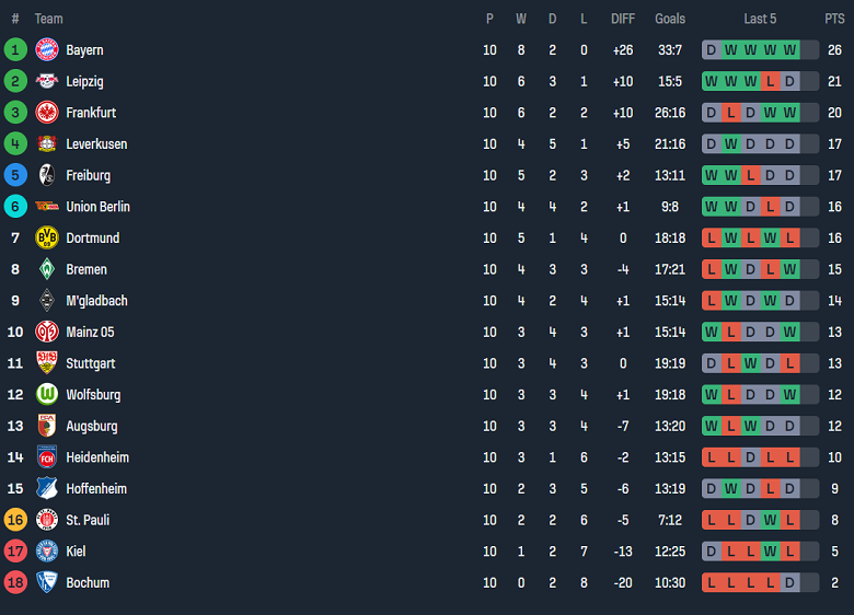 Nhận định, soi kèo Dortmund vs Freiburg, 21h30 ngày 23/11: Die Borrusen ‘ghi điểm’ - Ảnh 4