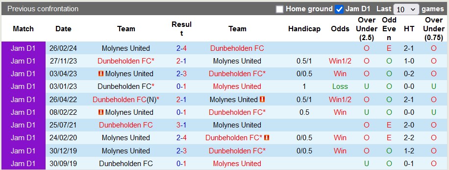 Nhận định, soi kèo Dunbeholden vs Molynes, 5h00 ngày 19/11: Khách quá kém cỏi - Ảnh 3