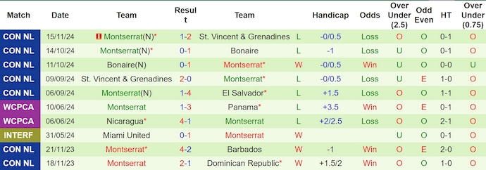 Nhận định, soi kèo El Salvador vs Montserrat, 8h00 ngày 18/11: Quyết đấu - Ảnh 3