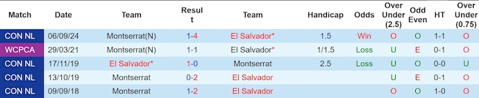 Nhận định, soi kèo El Salvador vs Montserrat, 8h00 ngày 18/11: Quyết đấu - Ảnh 4