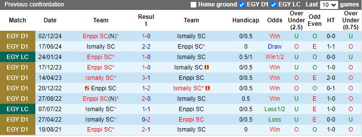 Nhận định, Soi kèo Enppi vs Ismaily, 19h30 ngày 16/1 - Ảnh 3