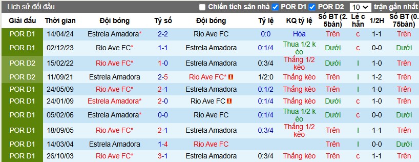 Nhận định, Soi kèo Estrela Amadora vs Rio Ave, 3h45 ngày 24/12 - Ảnh 3