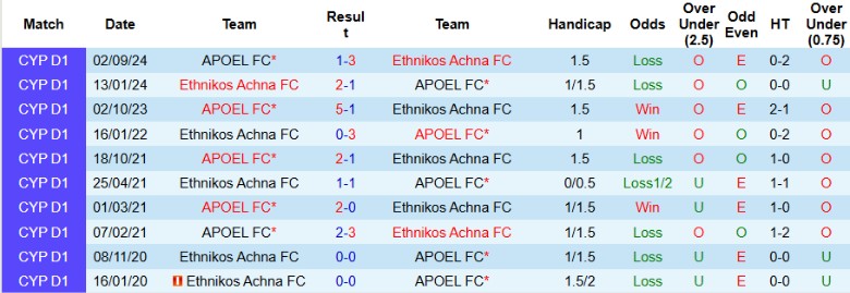 Nhận định, Soi kèo Ethnikos Achna vs APOEL, 0h00 ngày 24/12 - Ảnh 3