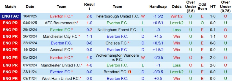 Nhận định, Soi kèo Everton vs Aston Villa, 2h30 ngày 16/1 - Ảnh 1