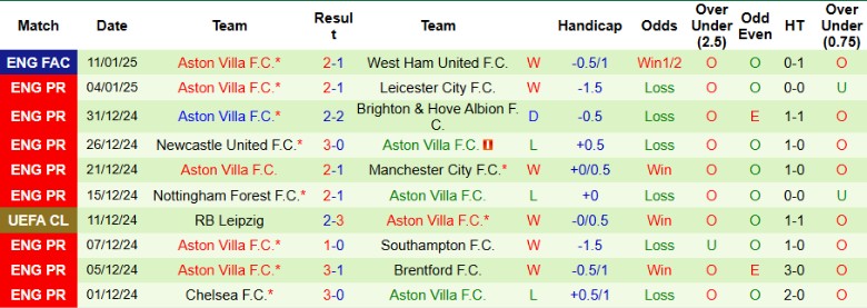 Nhận định, Soi kèo Everton vs Aston Villa, 2h30 ngày 16/1 - Ảnh 2