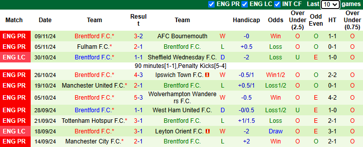 Nhận định, soi kèo Everton vs Brentford, 22h00 ngày 23/11: Chủ nhà sáng giá - Ảnh 3