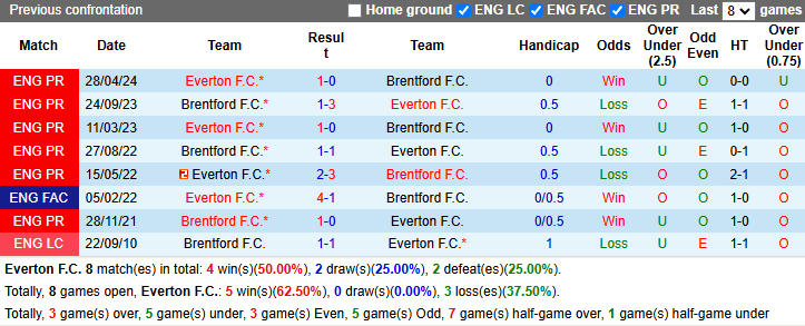 Nhận định, soi kèo Everton vs Brentford, 22h00 ngày 23/11: Chủ nhà sáng giá - Ảnh 4