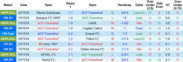 Nhận định, Soi kèo Fiorentina vs Udinese, 0h30 ngày 24/12 - Ảnh 1