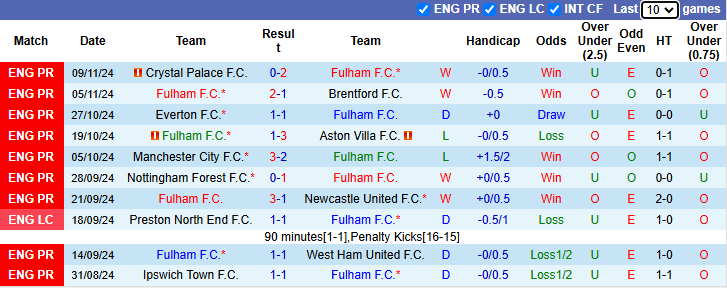 Nhận định, soi kèo Fulham vs Wolves, 22h00 ngày 23/11: Bầy sói nỗ lực - Ảnh 2