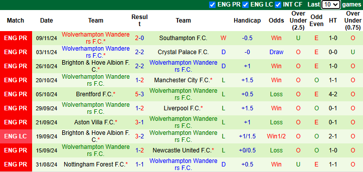 Nhận định, soi kèo Fulham vs Wolves, 22h00 ngày 23/11: Bầy sói nỗ lực - Ảnh 3