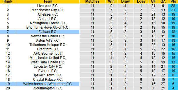 Nhận định, soi kèo Fulham vs Wolves, 22h00 ngày 23/11: Bầy sói nỗ lực - Ảnh 7