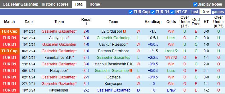 Nhận định, Soi kèo Gazisehir Gaziantep vs Antalyaspor, 17h30 ngày 22/12 - Ảnh 1