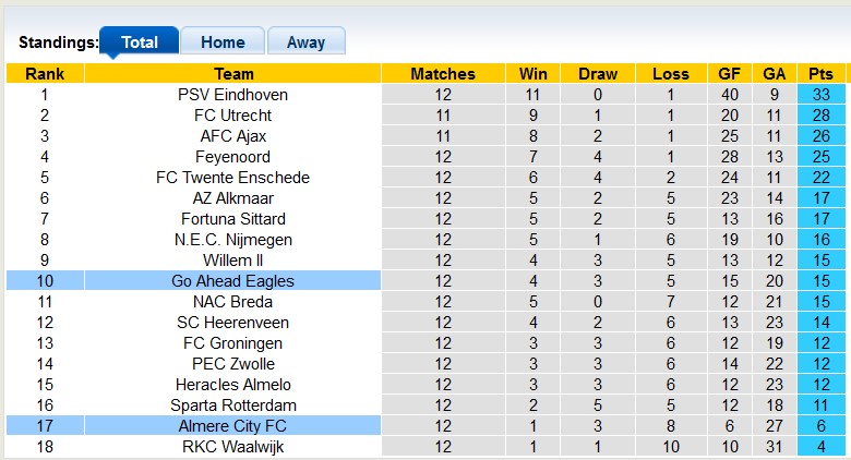 Nhận định, soi kèo Go Ahead vs Almere, 22h30 ngày 23/11: Tìm lại bầu trời - Ảnh 4