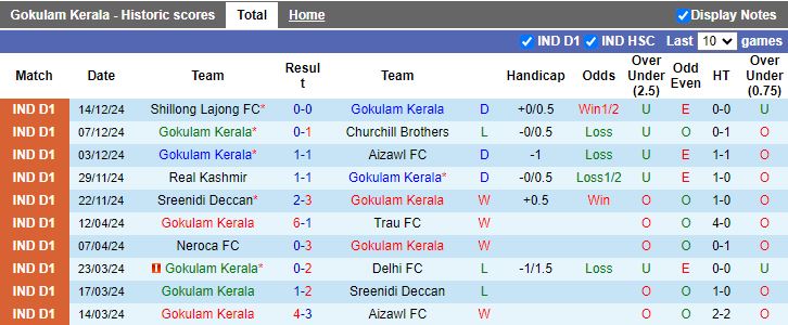 Nhận định, Soi kèo Gokulam Kerala vs Rajasthan United, 20h30 ngày 19/12 - Ảnh 1