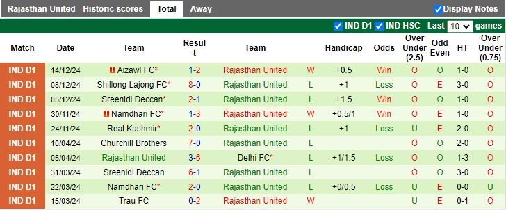 Nhận định, Soi kèo Gokulam Kerala vs Rajasthan United, 20h30 ngày 19/12 - Ảnh 2