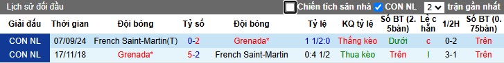 Nhận định, soi kèo Grenada vs Saint-Martin, 03h00 ngày 19/11: Chủ nhà thắng để nuôi hy vọng - Ảnh 2