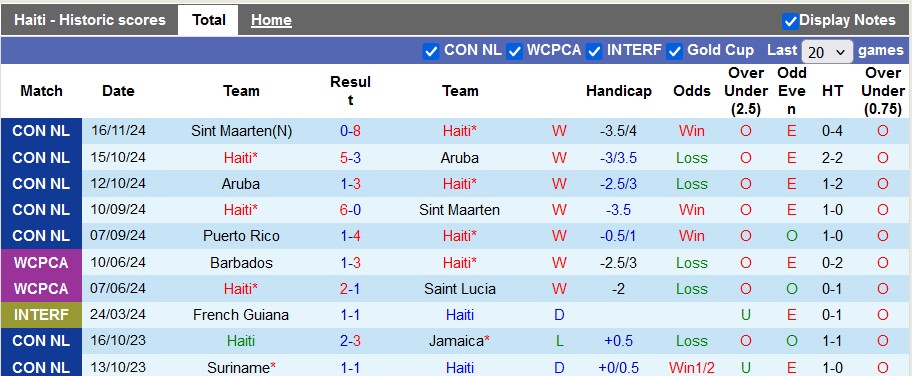 Nhận định, soi kèo Haiti vs Puerto Rico, 7h00 ngày 19/11: Thắng nhẹ nhàng - Ảnh 1