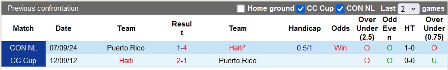 Nhận định, soi kèo Haiti vs Puerto Rico, 7h00 ngày 19/11: Thắng nhẹ nhàng - Ảnh 3