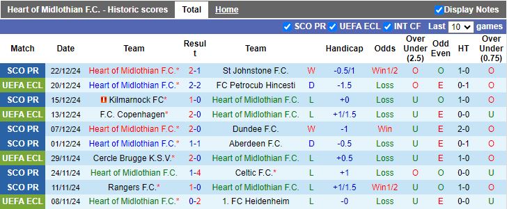 Nhận định, Soi kèo Hearts vs Hibernian, 19h30 ngày 26/12 - Ảnh 1