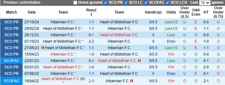 Nhận định, Soi kèo Hearts vs Hibernian, 19h30 ngày 26/12 - Ảnh 3