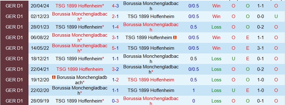 Nhận định, Soi kèo Hoffenheim vs Monchengladbach, 21h30 ngày 21/12 - Ảnh 3