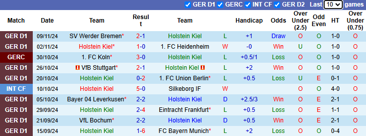 Nhận định, soi kèo Holstein Kiel vs Mainz, 21h30 ngày 24/11: - Ảnh 2