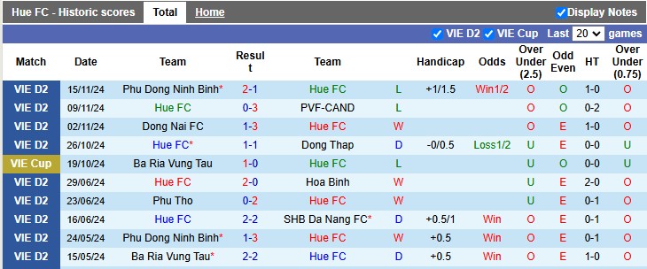 Nhận định, soi kèo Huế vs Bình Phước, 15h00 ngày 20/11: Tiếp tục bay cao - Ảnh 1