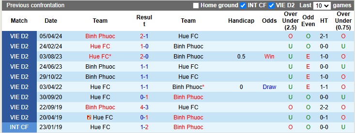 Nhận định, soi kèo Huế vs Bình Phước, 15h00 ngày 20/11: Tiếp tục bay cao - Ảnh 3