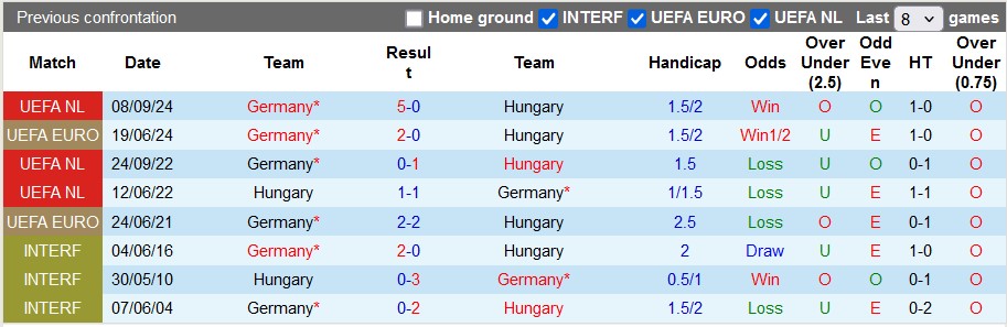 Nhận định, soi kèo Hungary vs Đức, 2h45 ngày 20/11: Hết hội - Ảnh 3