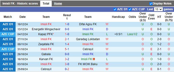 Nhận định, Soi kèo Imisli vs Cebrayil, 17h00 ngày 24/12 - Ảnh 1