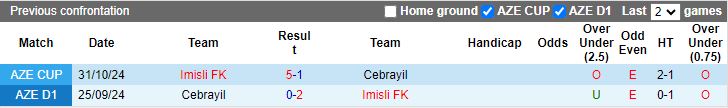 Nhận định, Soi kèo Imisli vs Cebrayil, 17h00 ngày 24/12 - Ảnh 3