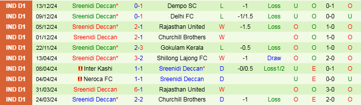 Nhận định, Soi kèo Inter Kashi vs Sreenidi Deccan, 20h30 ngày 20/12 - Ảnh 2