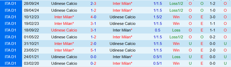 Nhận định, Soi kèo Inter Milan vs Udinese, 03h00 ngày 20/12 - Ảnh 3