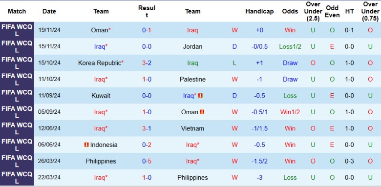 Nhận định, Soi kèo Iraq vs Yemen, 21h25 ngày 22/12 - Ảnh 1