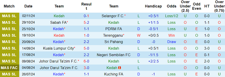 Nhận định, soi kèo Kedah vs Kuala Lumpur City, 20h00 ngày 22/11: Khách ‘tạch’ - Ảnh 1